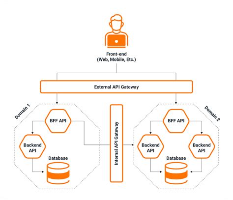 Image result for API Stack