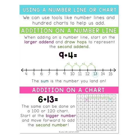 Image result for Addition Using Number Line