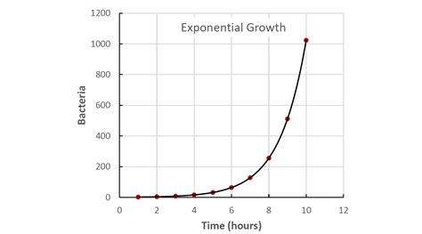 Image result for Exponential Graph for Speed