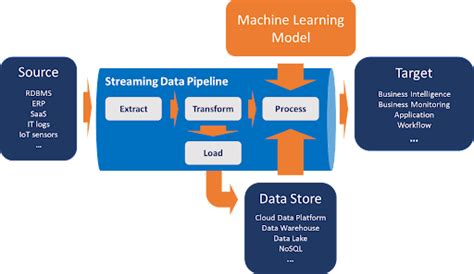Image result for Streaming Data and Machine Learning