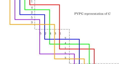 Image result for Comparability Graph