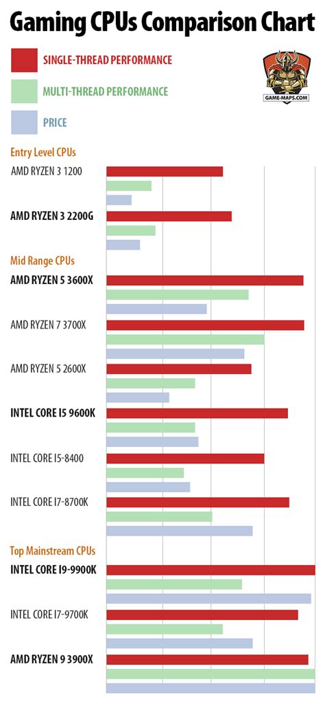 Image result for Intel Processor Speed Comparison Chart
