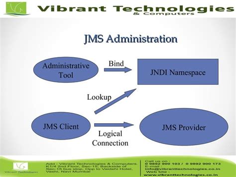 Image result for WebLogic JMS Example