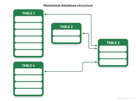Image result for Non Relational Database Structure