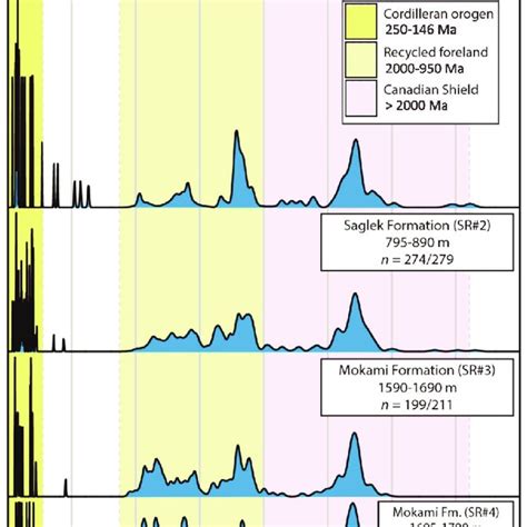 Image result for Stacked Probability Plot