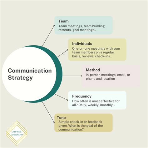 Toradh íomhá ar 5 Communication Models