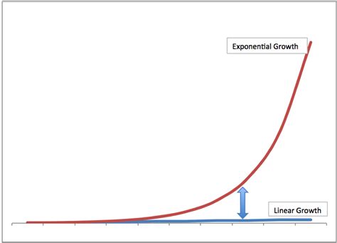 Exponential Growth Graph に対する画像結果