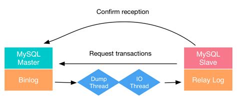 Image result for Semi-Synchronous Replication MySQL
