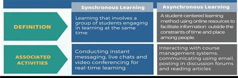 Image result for Synchronous Learning Technology