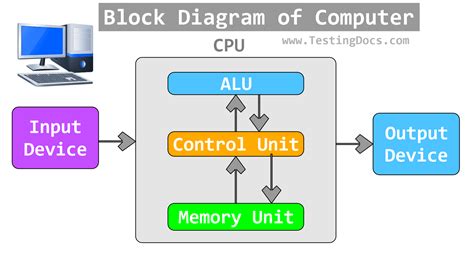 Block Diagram of Basic Computer Organization に対する画像結果