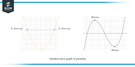 Toradh íomhá ar Antiderivative Meaning