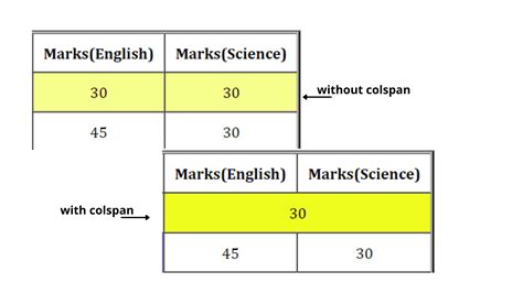 Rowspan Colspan Table Example に対する画像結果