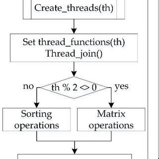 Image result for Multithread Data Structures Pictograph