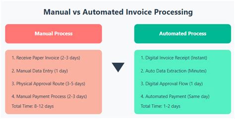 Toradh íomhá ar Manual Invoice Processing