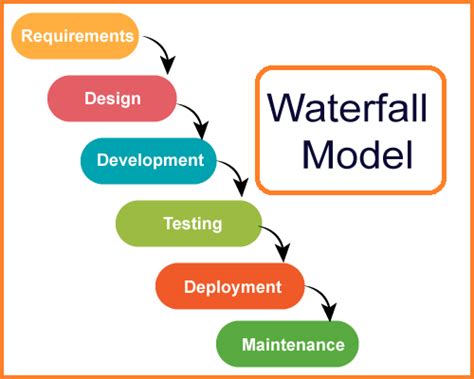 Image result for Waterfall Model Example Software Engineering
