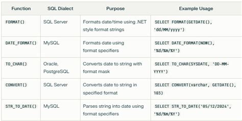 SQL Date Format Table Function に対する画像結果