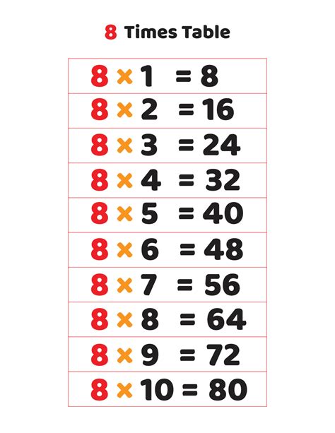 Image result for Multiplication Table for 4 and 8
