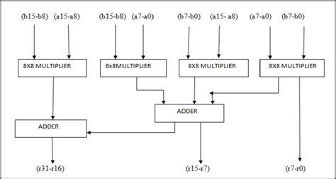 Image result for 8X8 Array Multiplier
