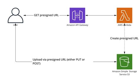 Toradh íomhá ar API Gateway URL