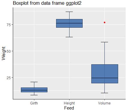 BOXPLOT in R 🟩 [boxplot by GROUP, MULTIPLE box plot, ...]