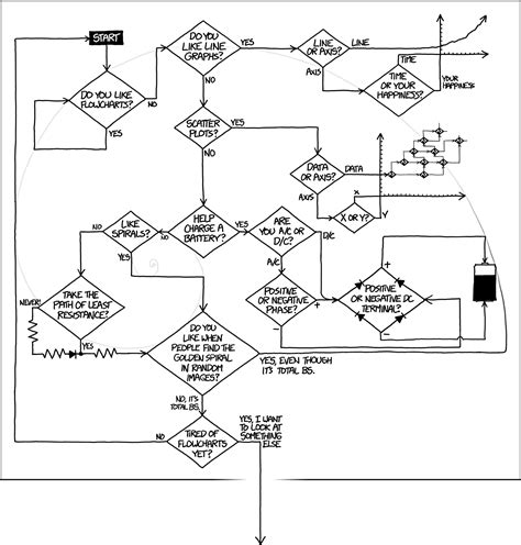 Image result for Xkcd How to Write Good Code