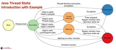 Image result for Life Cycle of Thread in Java