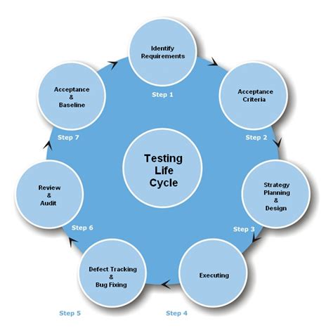 Image result for Testing Life Cycle