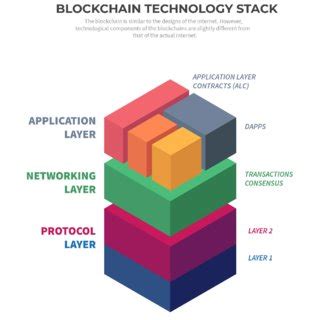 Image result for Blockchain Tech Stack