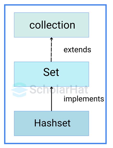 Image result for How to Get Value From HashSet in Java