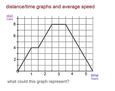 Image result for Distance Time Graph Speed