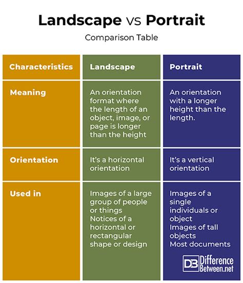 Image result for Difference Between Landscape and Portrait