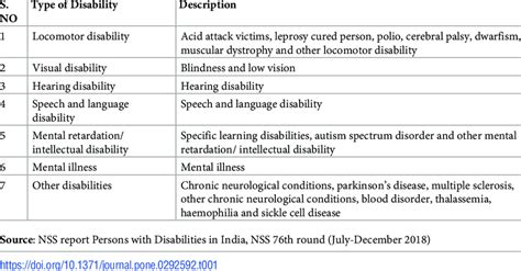 Image result for Types of Disability