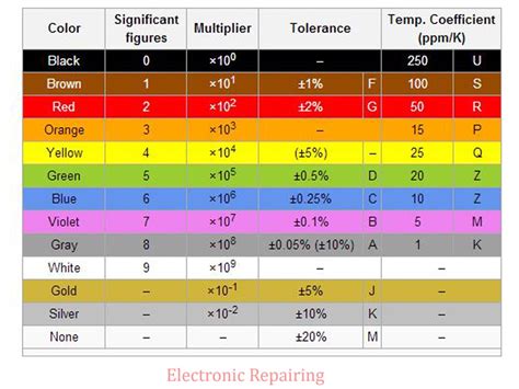 Circuit Resistor Color Code に対する画像結果