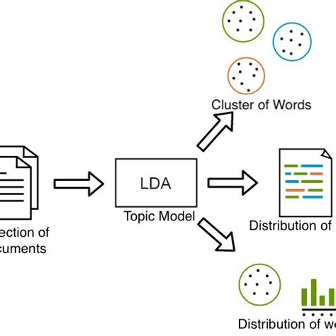 Toradh íomhá ar Topic Modeling LDA Image