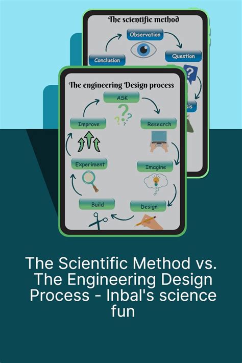 Image result for Scientific Method and the Engineering Design Process