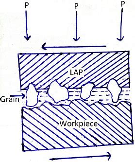 Image result for Lapping Process