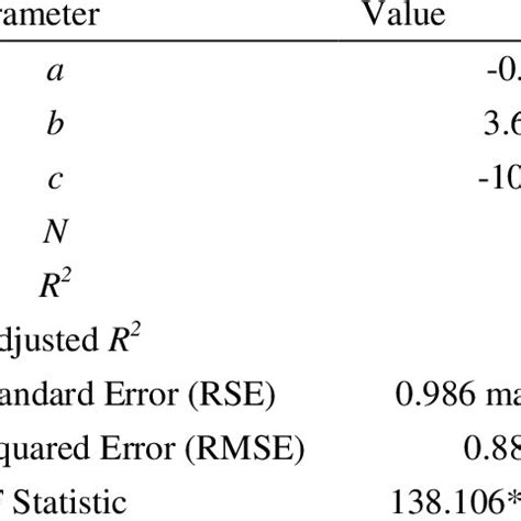 Image result for Polynomial Model Function