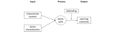 Image result for Input Proces Output Mode