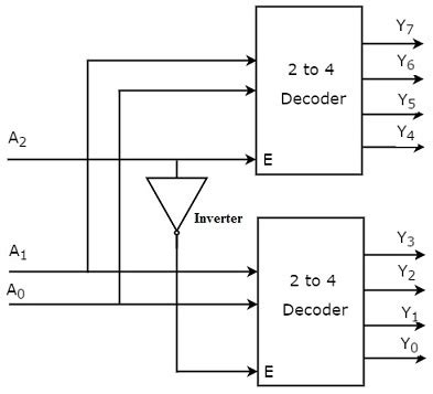 Image result for Implement 3X8 Decoder Using 2 4