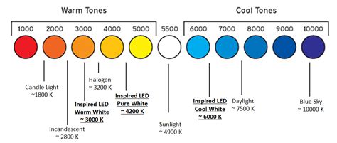 Color Spectrum of LED Lights కోసం చిత్ర ఫలితం