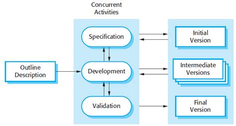 Afbeeldingsresultaten voor Software Process Models in One Diagram