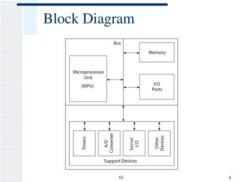 Image result for Microprocessor and Microcontroller Mind Map