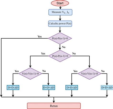 Image result for P-Efim Algorithm Flowchart