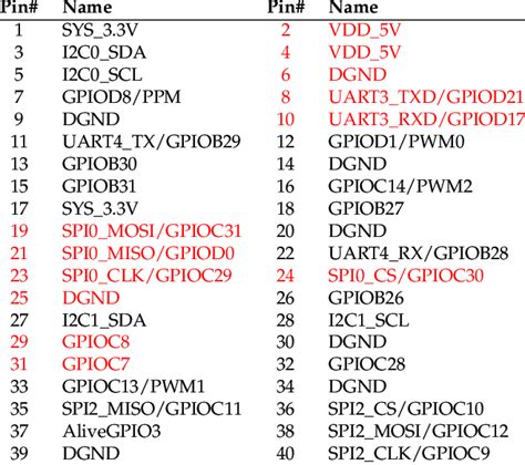 Image result for ARM Microcontroller Pin
