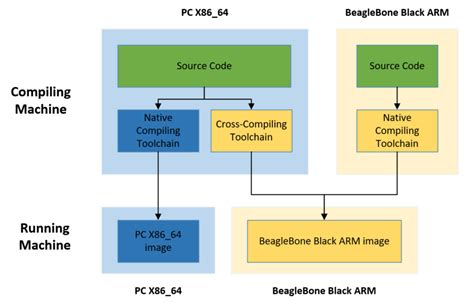 Image result for Native Compiler