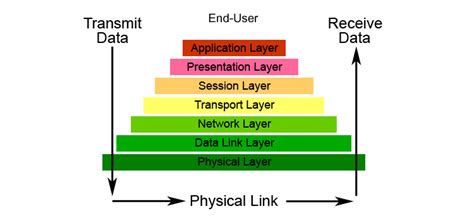 OSI Reference Model and it’s 7 Layers – UPaae