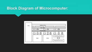 Image result for Microcomputer Memory