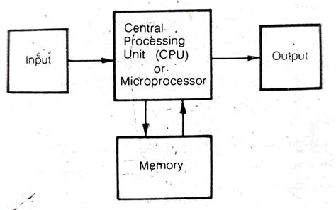 Block Diagram of Basic Computer Organization に対する画像結果