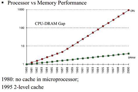 Toradh íomhá ar Processor Clock Speed Graph