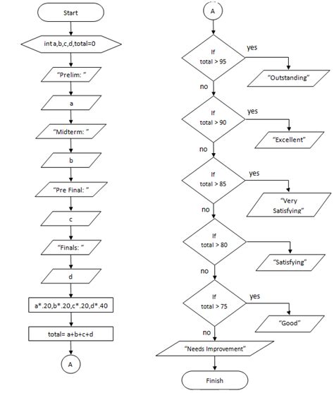 Image result for Flowchart for Grading System